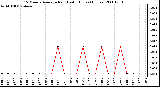 Milwaukee Weather 15 Minute Average Rain Last 6 Hours (Inches)