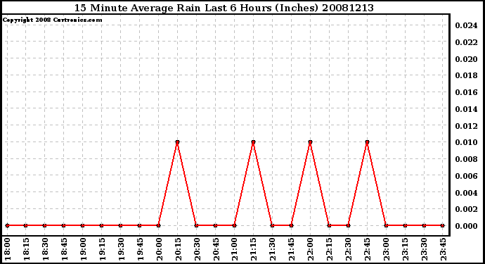 Milwaukee Weather 15 Minute Average Rain Last 6 Hours (Inches)