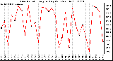 Milwaukee Weather Solar Radiation Avg per Day W/m2/minute