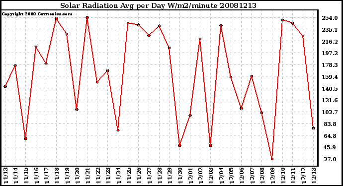 Milwaukee Weather Solar Radiation Avg per Day W/m2/minute