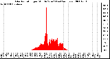 Milwaukee Weather Solar Radiation per Minute W/m2 (Last 24 Hours)