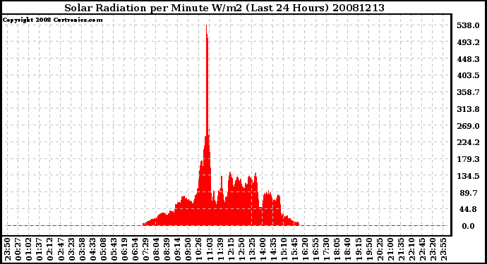 Milwaukee Weather Solar Radiation per Minute W/m2 (Last 24 Hours)