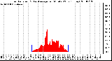 Milwaukee Weather Solar Radiation & Day Average per Minute W/m2 (Today)