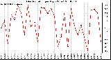 Milwaukee Weather Solar Radiation per Day KW/m2