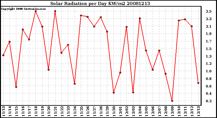 Milwaukee Weather Solar Radiation per Day KW/m2