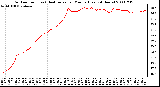 Milwaukee Weather Outdoor Temp (vs) Heat Index per Minute (Last 24 Hours)