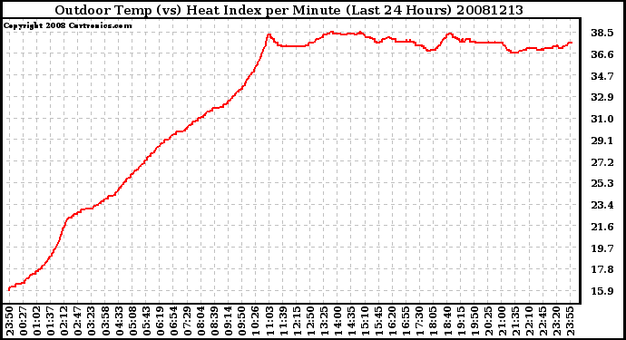 Milwaukee Weather Outdoor Temp (vs) Heat Index per Minute (Last 24 Hours)