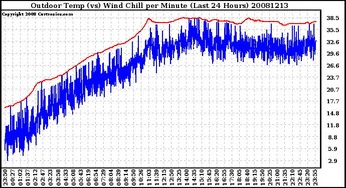 Milwaukee Weather Outdoor Temp (vs) Wind Chill per Minute (Last 24 Hours)