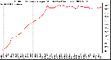 Milwaukee Weather Outdoor Temperature per Minute (Last 24 Hours)