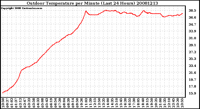 Milwaukee Weather Outdoor Temperature per Minute (Last 24 Hours)