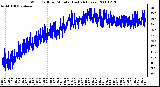 Milwaukee Weather Wind Chill per Minute (Last 24 Hours)