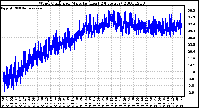 Milwaukee Weather Wind Chill per Minute (Last 24 Hours)