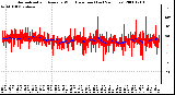 Milwaukee Weather Normalized and Average Wind Direction (Last 24 Hours)