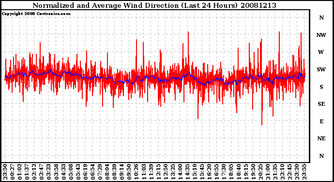 Milwaukee Weather Normalized and Average Wind Direction (Last 24 Hours)