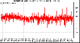 Milwaukee Weather Normalized Wind Direction (Last 24 Hours)