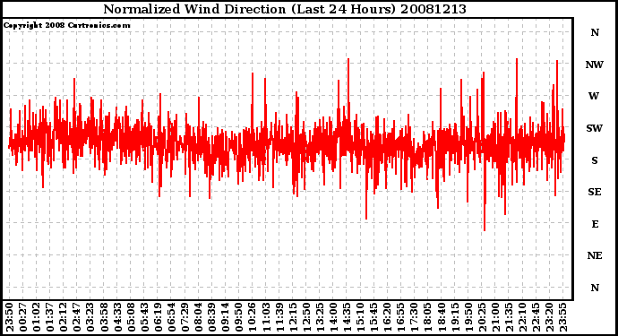 Milwaukee Weather Normalized Wind Direction (Last 24 Hours)