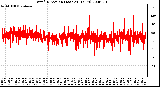 Milwaukee Weather Wind Direction (Last 24 Hours)