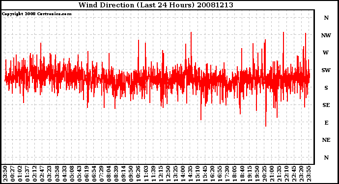 Milwaukee Weather Wind Direction (Last 24 Hours)