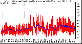 Milwaukee Weather Actual and Average Wind Speed by Minute mph (Last 24 Hours)