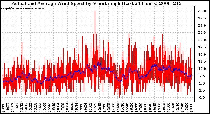 Milwaukee Weather Actual and Average Wind Speed by Minute mph (Last 24 Hours)