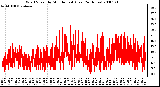 Milwaukee Weather Wind Speed by Minute mph (Last 24 Hours)