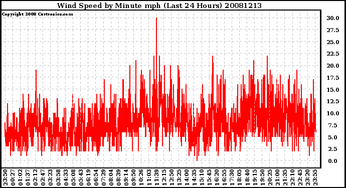 Milwaukee Weather Wind Speed by Minute mph (Last 24 Hours)