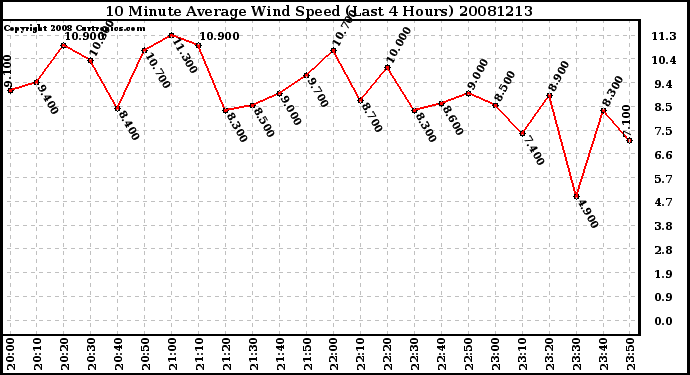 Milwaukee Weather 10 Minute Average Wind Speed (Last 4 Hours)