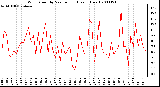 Milwaukee Weather Wind Speed by Minute mph (Last 1 Hour)