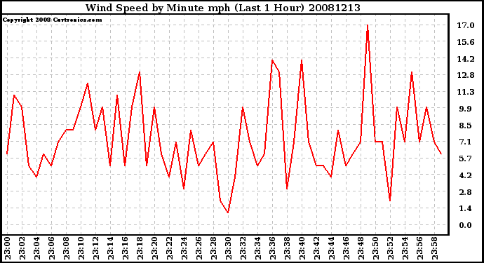 Milwaukee Weather Wind Speed by Minute mph (Last 1 Hour)