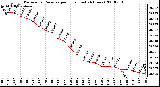 Milwaukee Weather Barometric Pressure per Hour (Last 24 Hours)