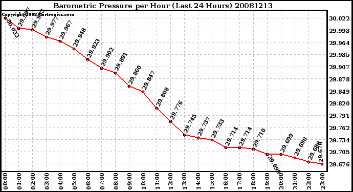 Milwaukee Weather Barometric Pressure per Hour (Last 24 Hours)