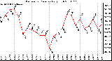 Milwaukee Weather Barometric Pressure Daily High