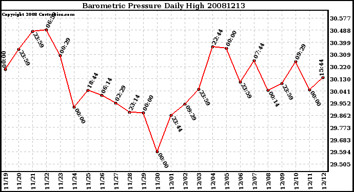 Milwaukee Weather Barometric Pressure Daily High