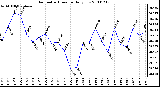 Milwaukee Weather Barometric Pressure Daily Low