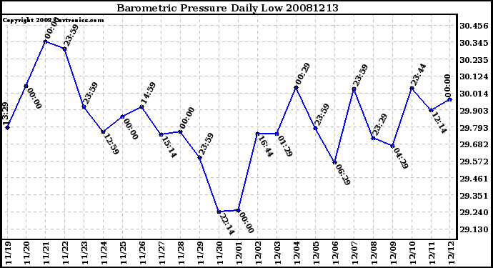 Milwaukee Weather Barometric Pressure Daily Low