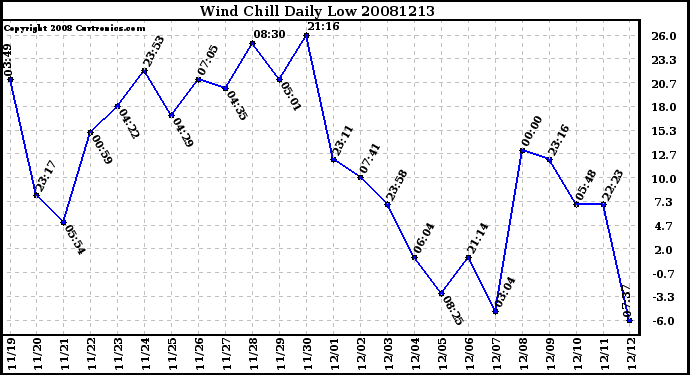 Milwaukee Weather Wind Chill Daily Low