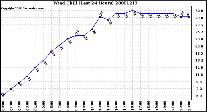 Milwaukee Weather Wind Chill (Last 24 Hours)