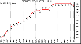 Milwaukee Weather Dew Point (Last 24 Hours)