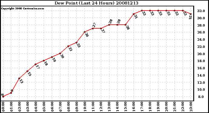 Milwaukee Weather Dew Point (Last 24 Hours)