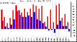 Milwaukee Weather Dew Point Daily High/Low