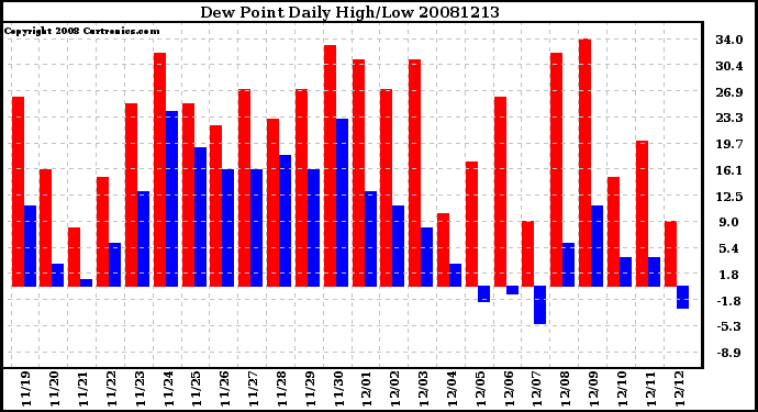 Milwaukee Weather Dew Point Daily High/Low