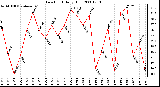 Milwaukee Weather Dew Point Daily High