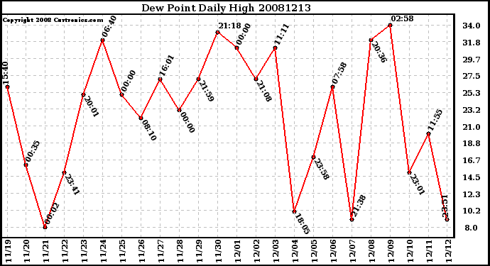 Milwaukee Weather Dew Point Daily High