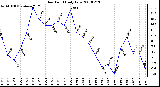 Milwaukee Weather Dew Point Daily Low