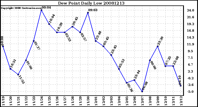 Milwaukee Weather Dew Point Daily Low