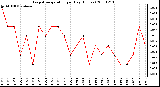 Milwaukee Weather Evapotranspiration per Day (Inches)