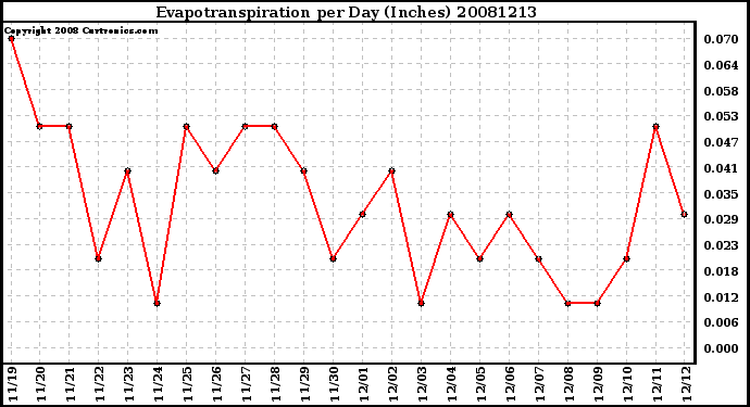 Milwaukee Weather Evapotranspiration per Day (Inches)