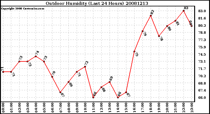 Milwaukee Weather Outdoor Humidity (Last 24 Hours)