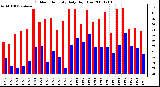 Milwaukee Weather Outdoor Humidity Daily High/Low