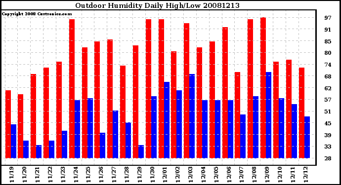 Milwaukee Weather Outdoor Humidity Daily High/Low